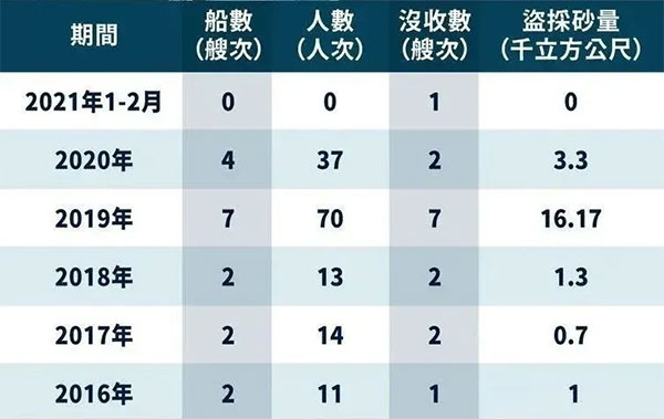 嚴(yán)打盜采“海峽砂”，臺(tái)灣省最高罰1億，處1年以上、7年以下有期徒刑？！