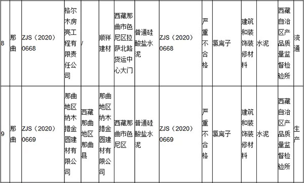 大批不合格砂石、水泥流入市場(chǎng)！涉及山東、浙江、陜西、重慶...