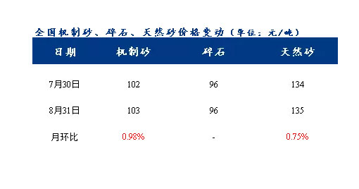 8月砂石價格同比上漲3.1%，金九銀十旺季來臨，砂石行情利好上揚