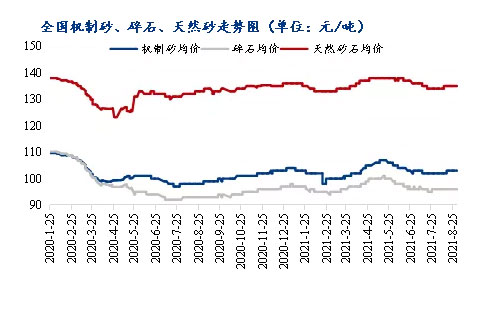 8月砂石價格同比上漲3.1%，金九銀十旺季來臨，砂石行情利好上揚