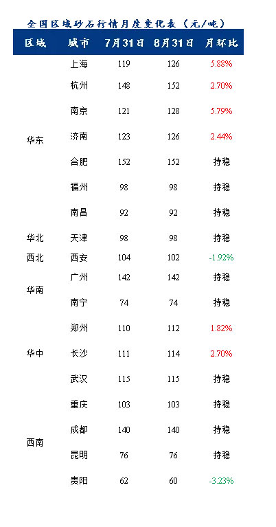 8月砂石價格同比上漲3.1%，金九銀十旺季來臨，砂石行情利好上揚