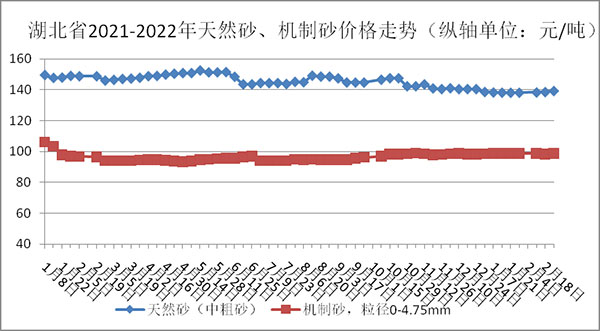 權威發(fā)布！湖北省2月砂石骨料、水泥、混凝土價格整體回落！