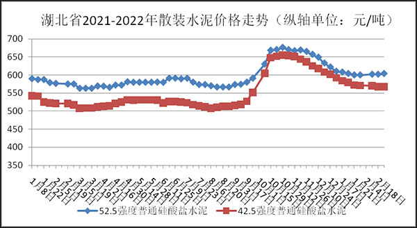 權威發(fā)布！湖北省2月砂石骨料、水泥、混凝土價格整體回落！